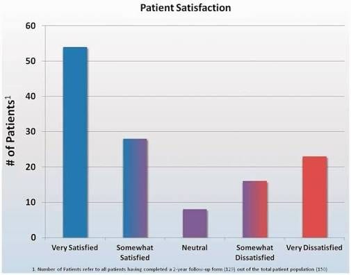 Data om patientnöjdhet på lång sikt